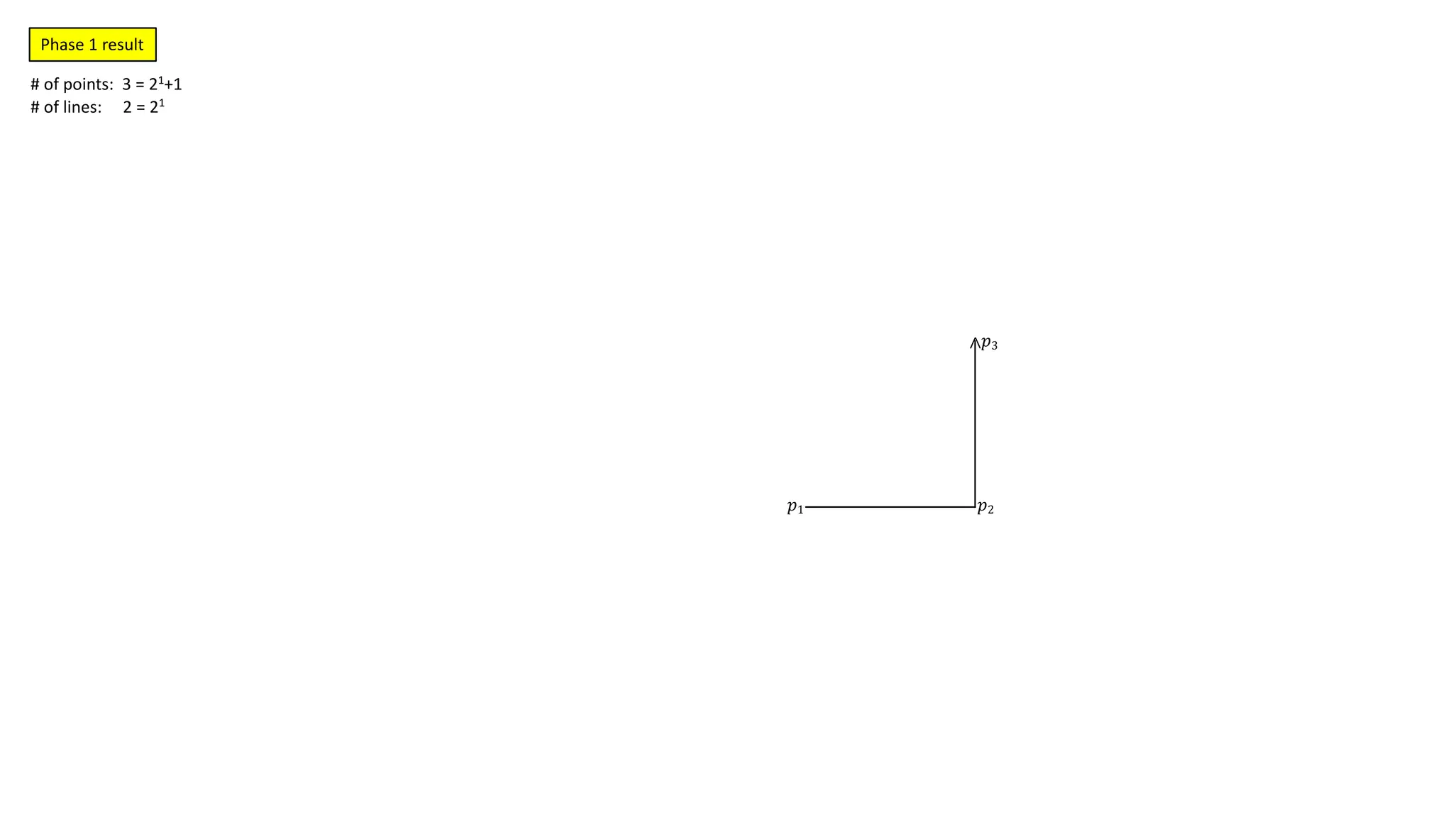 >
𝑝3
𝑝1 𝑝2
Phase 1 result
# of points: 3 = 21+1
# of lines: 2 = 21
 
