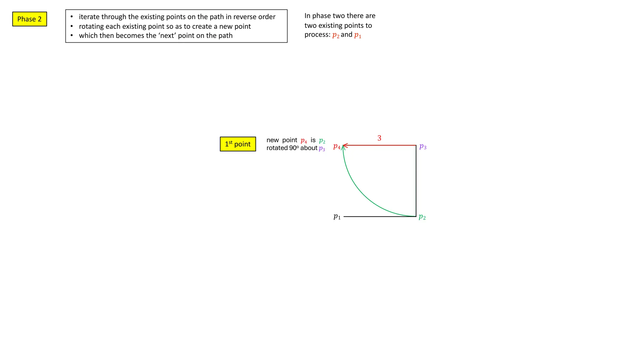 3
𝑝3
𝑝1 𝑝2
new point 𝑝4 is 𝑝2
rotated 90o about 𝑝3
𝑝4
>
1st
point
• iterate through the existing points on the path in reverse order
• rotating each existing point so as to create a new point
• which then becomes the ‘next’ point on the path
In phase two there are
two existing points to
process: 𝑝2 and 𝑝1
Phase 2
 