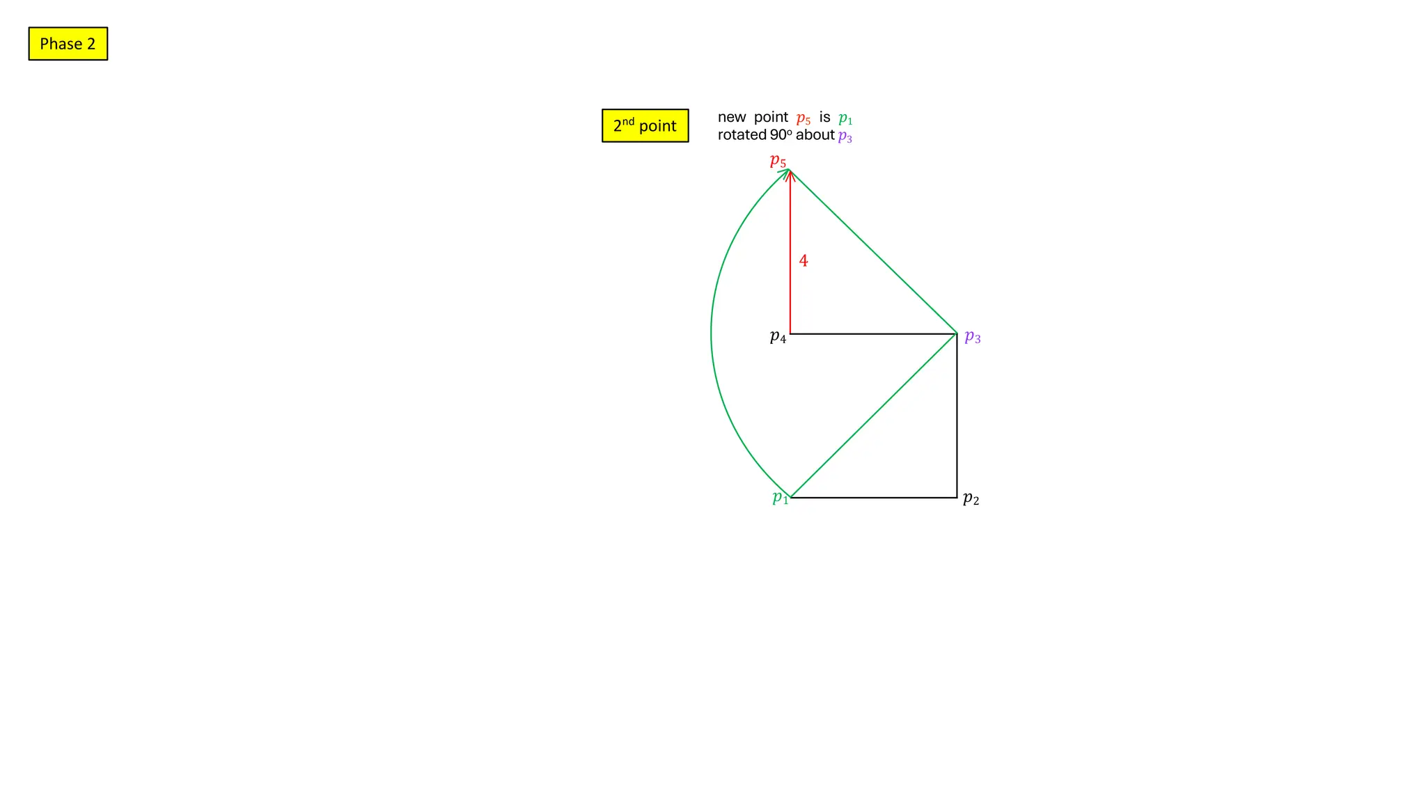 4
𝑝1
new point 𝑝5 is 𝑝1
rotated 90o about 𝑝3
𝑝4 𝑝3
𝑝2
𝑝5
>
2nd
point
Phase 2
 
