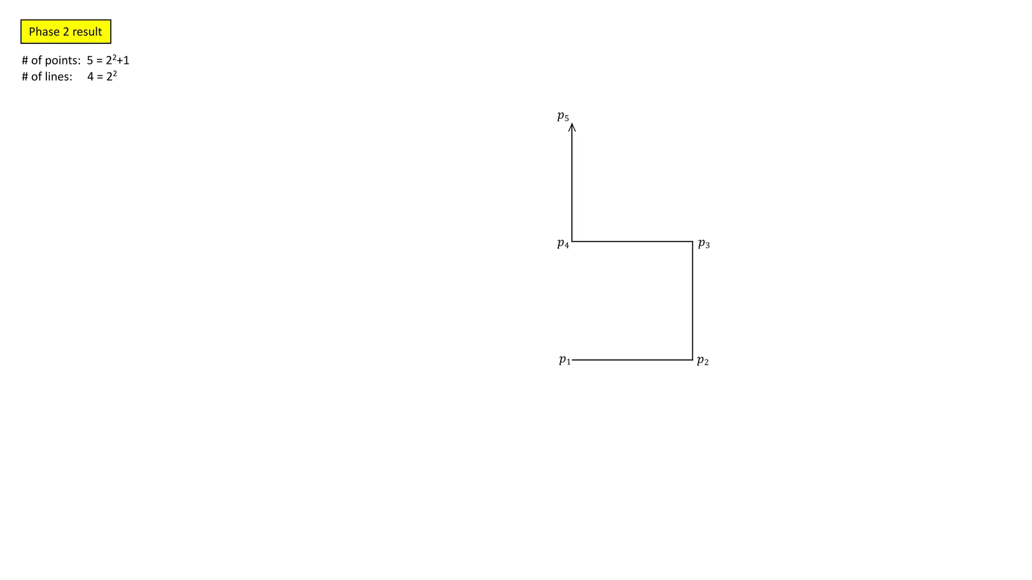 𝑝1
𝑝4 𝑝3
𝑝2
𝑝5
>
# of points: 5 = 22+1
# of lines: 4 = 22
Phase 2 result
 