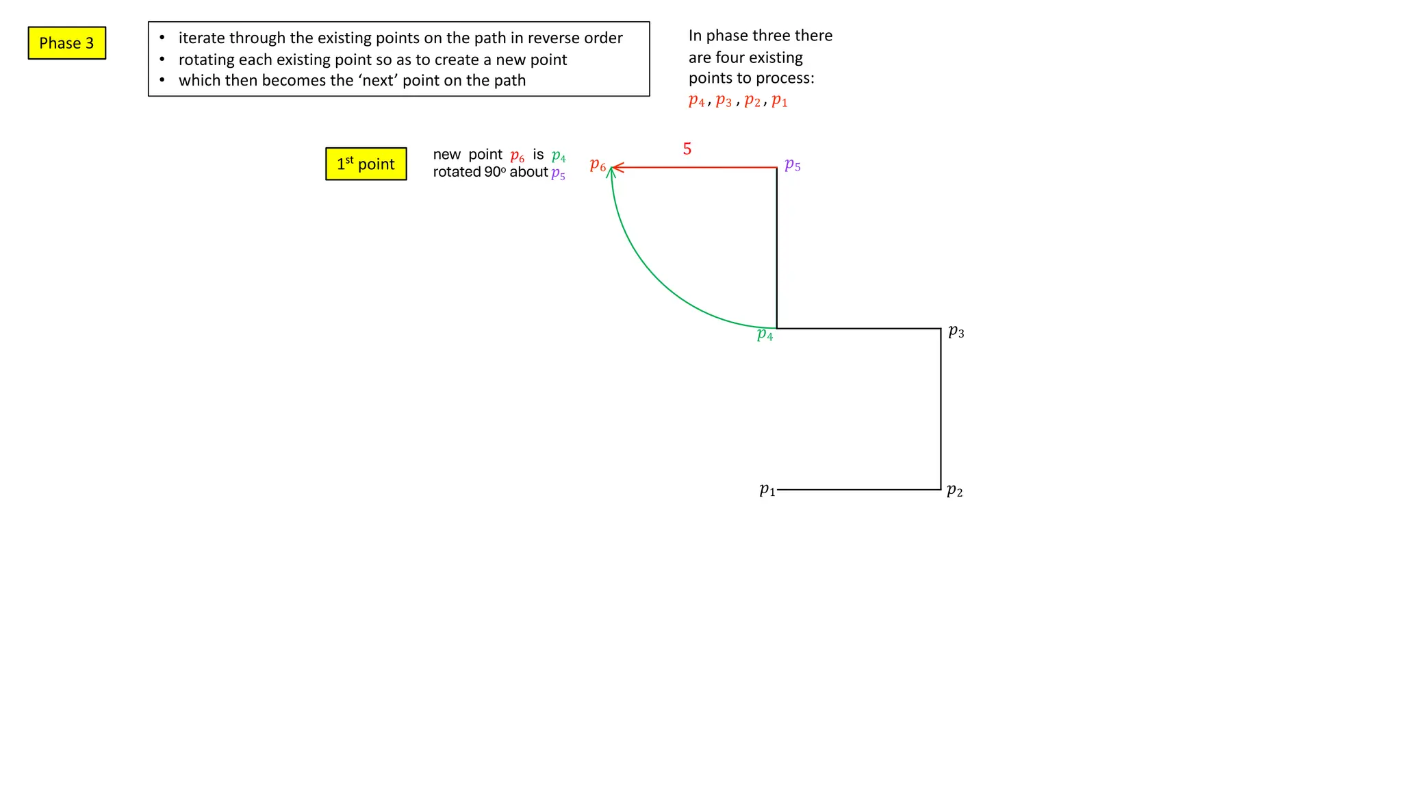 𝑝1
𝑝6
𝑝4
𝑝3
𝑝2
𝑝5
new point 𝑝6 is 𝑝4
rotated 90o about 𝑝5
>
5
1st
point
• iterate through the existing points on the path in reverse order
• rotating each existing point so as to create a new point
• which then becomes the ‘next’ point on the path
In phase three there
are four existing
points to process:
𝑝4 , 𝑝3 , 𝑝2 , 𝑝1
Phase 3
 
