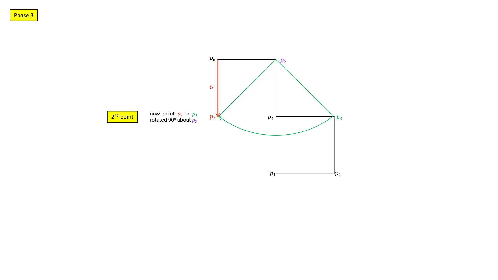 𝑝1 𝑝2
𝑝3
𝑝4
𝑝5
𝑝6
𝑝7
>
6
2nd
point
Phase 3
new point 𝑝7 is 𝑝3
rotated 90o about 𝑝5
 