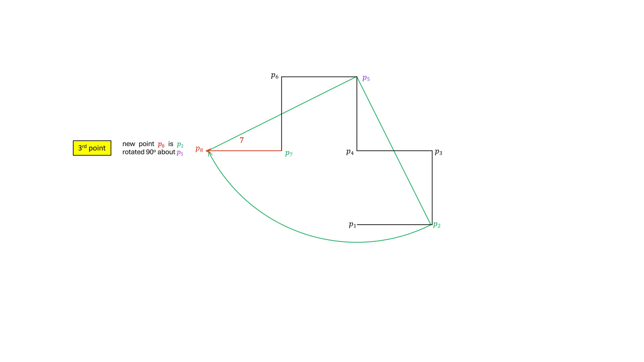 𝑝1 𝑝2
𝑝3
𝑝4
𝑝5
𝑝6
𝑝7
𝑝8
7
>
3rd point
new point 𝑝8 is 𝑝2
rotated 90o about 𝑝5
 