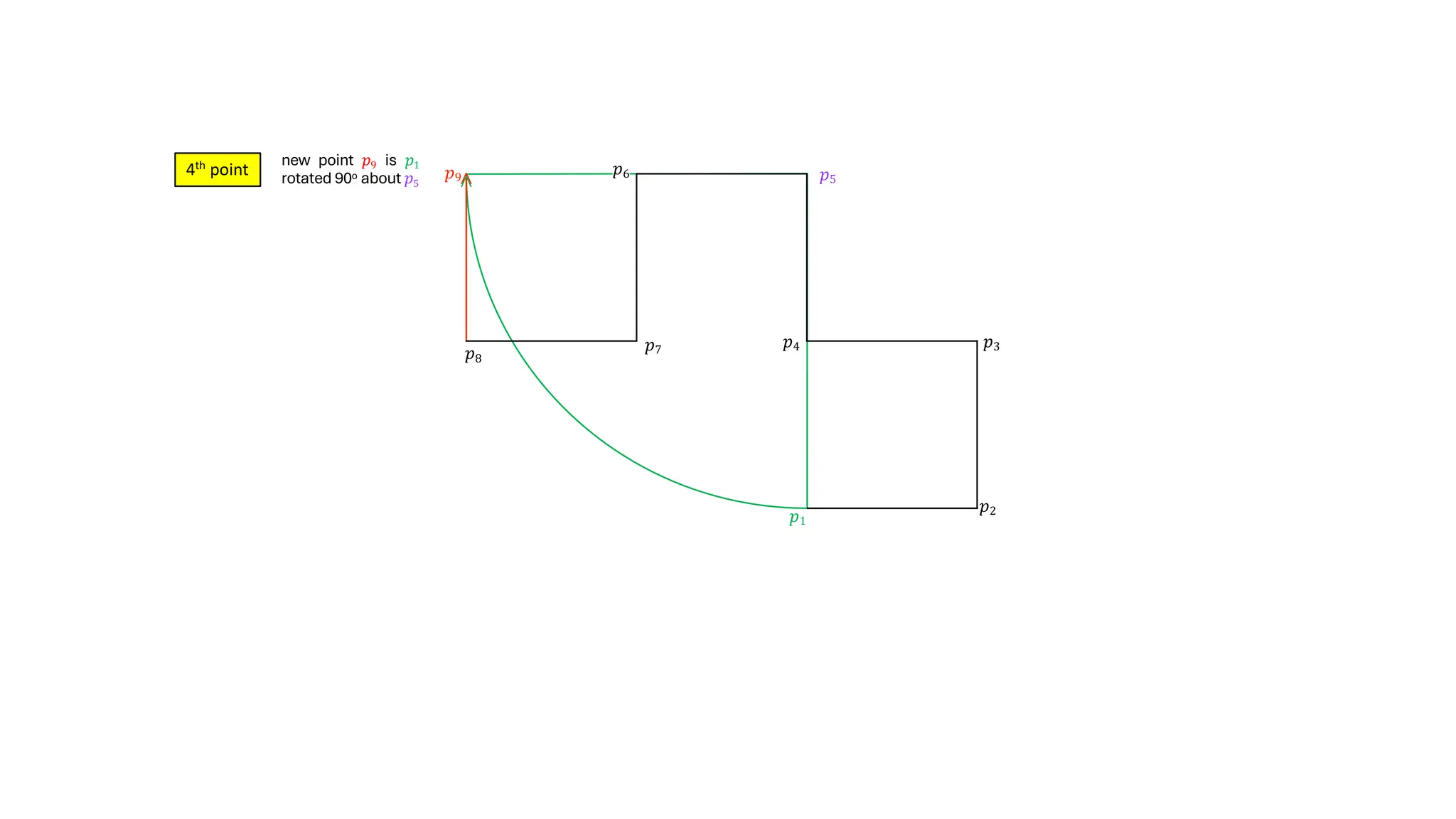 𝑝1
𝑝2
𝑝3
𝑝4
𝑝5
𝑝6
𝑝7
𝑝8
𝑝9
>
>
4th point
new point 𝑝9 is 𝑝1
rotated 90o about 𝑝5
 
