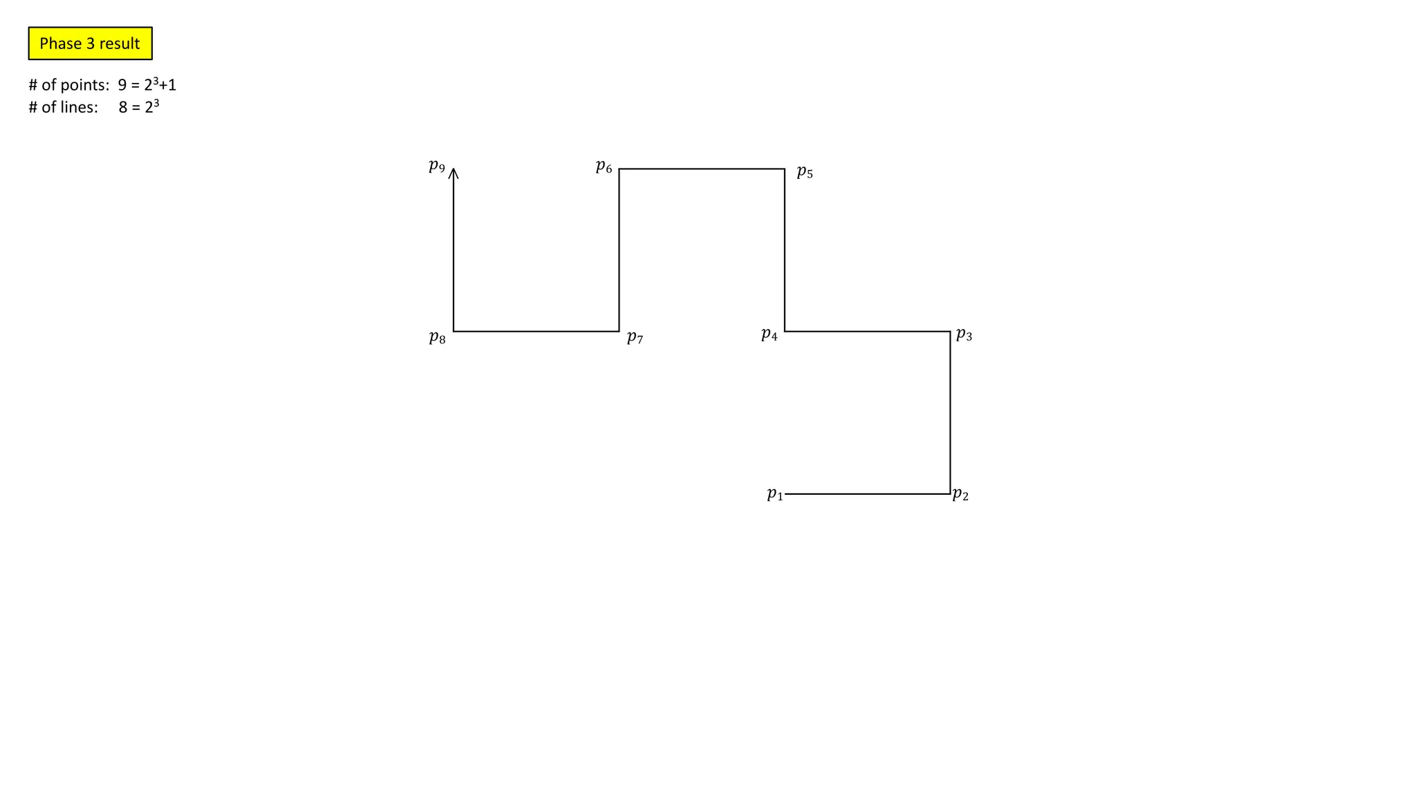 𝑝1 𝑝2
𝑝3
𝑝4
𝑝5
𝑝6
𝑝7
𝑝8
𝑝9
>
# of points: 9 = 23+1
# of lines: 8 = 23
Phase 3 result
 