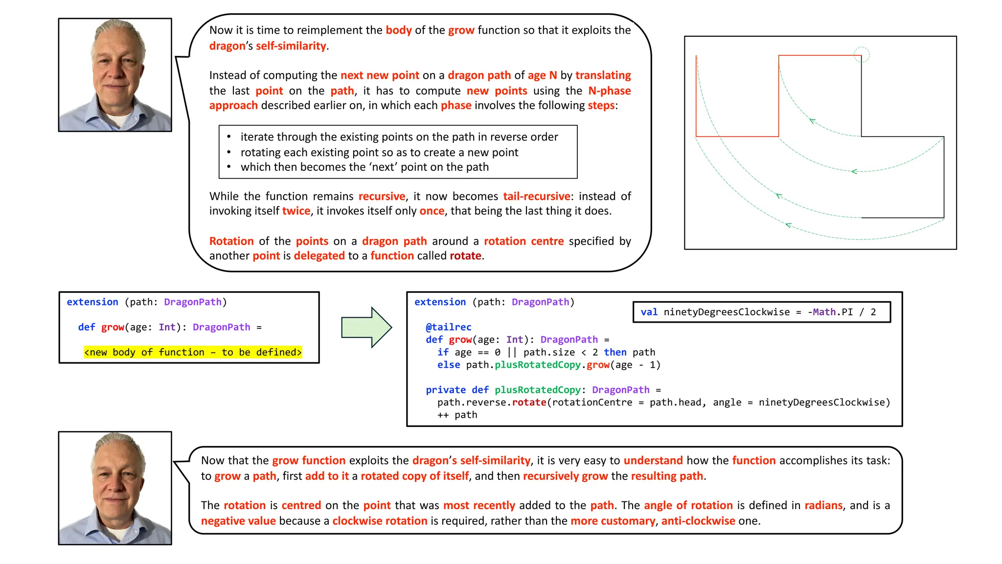 extension (path: DragonPath)
def grow(age: Int): DragonPath =
<new body of function – to be defined>
extension (path: DragonPath)
@tailrec
def grow(age: Int): DragonPath =
if age == 0 || path.size < 2 then path
else path.plusRotatedCopy.grow(age - 1)
private def plusRotatedCopy: DragonPath =
path.reverse.rotate(rotationCentre = path.head, angle = ninetyDegreesClockwise)
++ path
val ninetyDegreesClockwise = -Math.PI / 2
Now it is time to reimplement the body of the grow function so that it exploits the
dragon’s self-similarity.
Instead of computing the next new point on a dragon path of age N by translating
the last point on the path, it has to compute new points using the N-phase
approach described earlier on, in which each phase involves the following steps:
While the function remains recursive, it now becomes tail-recursive: instead of
invoking itself twice, it invokes itself only once, that being the last thing it does.
Rotation of the points on a dragon path around a rotation centre specified by
another point is delegated to a function called rotate.
• iterate through the existing points on the path in reverse order
• rotating each existing point so as to create a new point
• which then becomes the ‘next’ point on the path
Now that the grow function exploits the dragon’s self-similarity, it is very easy to understand how the function accomplishes its task:
to grow a path, first add to it a rotated copy of itself, and then recursively grow the resulting path.
The rotation is centred on the point that was most recently added to the path. The angle of rotation is defined in radians, and is a
negative value because a clockwise rotation is required, rather than the more customary, anti-clockwise one.
 