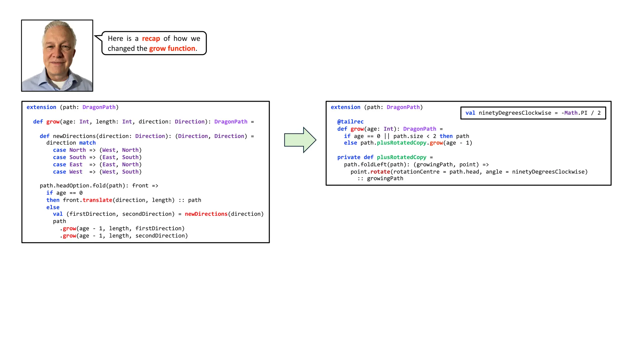 extension (path: DragonPath)
def grow(age: Int, length: Int, direction: Direction): DragonPath =
def newDirections(direction: Direction): (Direction, Direction) =
direction match
case North => (West, North)
case South => (East, South)
case East => (East, North)
case West => (West, South)
path.headOption.fold(path): front =>
if age == 0
then front.translate(direction, length) :: path
else
val (firstDirection, secondDirection) = newDirections(direction)
path
.grow(age - 1, length, firstDirection)
.grow(age - 1, length, secondDirection)
extension (path: DragonPath)
@tailrec
def grow(age: Int): DragonPath =
if age == 0 || path.size < 2 then path
else path.plusRotatedCopy.grow(age - 1)
private def plusRotatedCopy =
path.foldLeft(path): (growingPath, point) =>
point.rotate(rotationCentre = path.head, angle = ninetyDegreesClockwise)
:: growingPath
val ninetyDegreesClockwise = -Math.PI / 2
Here is a recap of how we
changed the grow function.
 