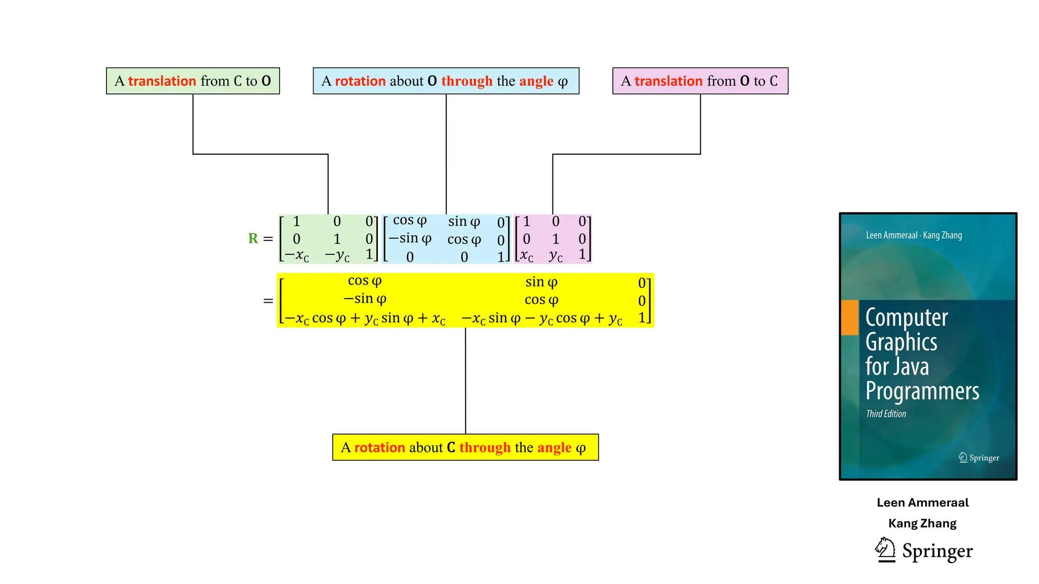 A translation from C to O A rotation about O through the angle φ A translation from O to C
A rotation about C through the angle φ
𝐑 =
1
0
0
1
0
0
−𝑥C −𝑦C 1
cos φ
−sin φ
sin φ
cos φ
0
0
0 0 1
1
0
0
1
0
0
𝑥C 𝑦C 1
=
cos φ
−sin φ
sin φ
cos φ
0
0
−𝑥C cos φ + 𝑦C sin φ + 𝑥C −𝑥C sin φ − 𝑦C cos φ + 𝑦C 1
Leen Ammeraal
Kang Zhang
 
