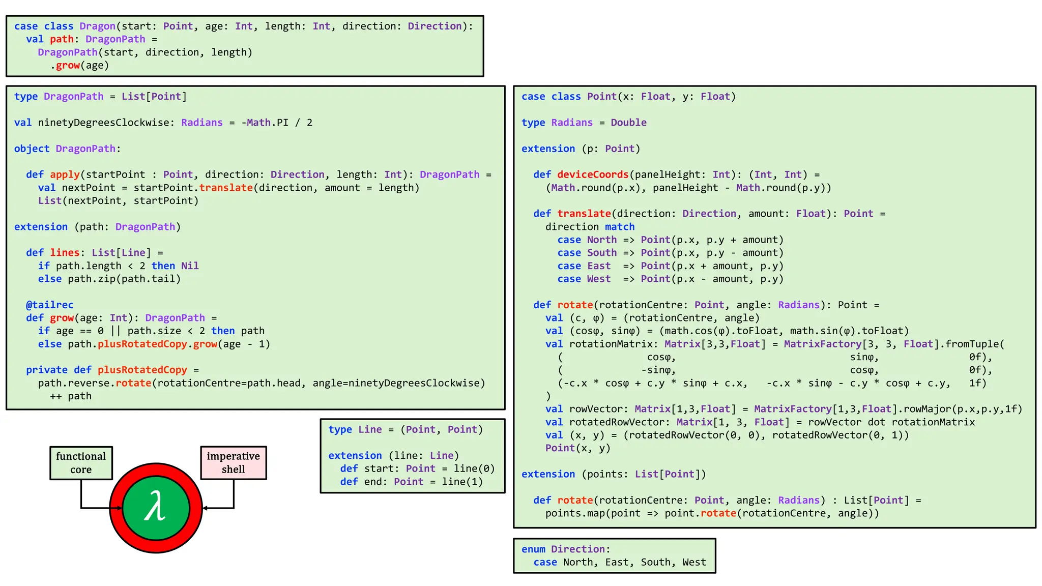 type DragonPath = List[Point]
val ninetyDegreesClockwise: Radians = -Math.PI / 2
object DragonPath:
def apply(startPoint : Point, direction: Direction, length: Int): DragonPath =
val nextPoint = startPoint.translate(direction, amount = length)
List(nextPoint, startPoint)
extension (path: DragonPath)
def lines: List[Line] =
if path.length < 2 then Nil
else path.zip(path.tail)
@tailrec
def grow(age: Int): DragonPath =
if age == 0 || path.size < 2 then path
else path.plusRotatedCopy.grow(age - 1)
private def plusRotatedCopy =
path.reverse.rotate(rotationCentre=path.head, angle=ninetyDegreesClockwise)
++ path
case class Dragon(start: Point, age: Int, length: Int, direction: Direction):
val path: DragonPath =
DragonPath(start, direction, length)
.grow(age)
case class Point(x: Float, y: Float)
type Radians = Double
extension (p: Point)
def deviceCoords(panelHeight: Int): (Int, Int) =
(Math.round(p.x), panelHeight - Math.round(p.y))
def translate(direction: Direction, amount: Float): Point =
direction match
case North => Point(p.x, p.y + amount)
case South => Point(p.x, p.y - amount)
case East => Point(p.x + amount, p.y)
case West => Point(p.x - amount, p.y)
def rotate(rotationCentre: Point, angle: Radians): Point =
val (c, ϕ) = (rotationCentre, angle)
val (cosϕ, sinϕ) = (math.cos(ϕ).toFloat, math.sin(ϕ).toFloat)
val rotationMatrix: Matrix[3,3,Float] = MatrixFactory[3, 3, Float].fromTuple(
( cosϕ, sinϕ, 0f),
( -sinϕ, cosϕ, 0f),
(-c.x * cosϕ + c.y * sinϕ + c.x, -c.x * sinϕ - c.y * cosϕ + c.y, 1f)
)
val rowVector: Matrix[1,3,Float] = MatrixFactory[1,3,Float].rowMajor(p.x,p.y,1f)
val rotatedRowVector: Matrix[1, 3, Float] = rowVector dot rotationMatrix
val (x, y) = (rotatedRowVector(0, 0), rotatedRowVector(0, 1))
Point(x, y)
extension (points: List[Point])
def rotate(rotationCentre: Point, angle: Radians) : List[Point] =
points.map(point => point.rotate(rotationCentre, angle))
type Line = (Point, Point)
extension (line: Line)
def start: Point = line(0)
def end: Point = line(1)
enum Direction:
case North, East, South, West
 