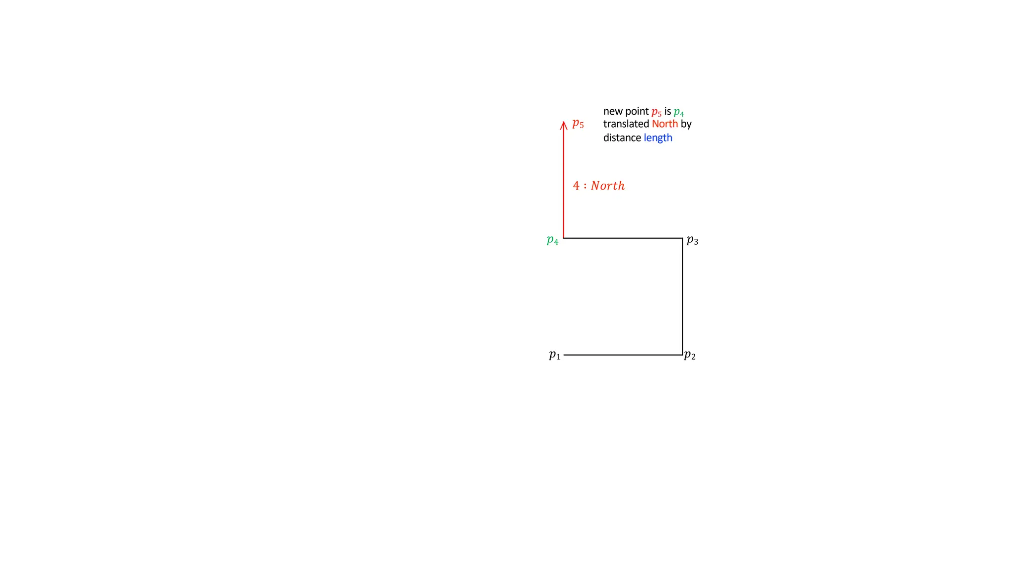 𝑝1 𝑝2
𝑝3
𝑝4
>
𝑝5
4 ∶ 𝑁𝑜𝑟𝑡ℎ
new point 𝑝5 is 𝑝4
translated North by
distance length
 
