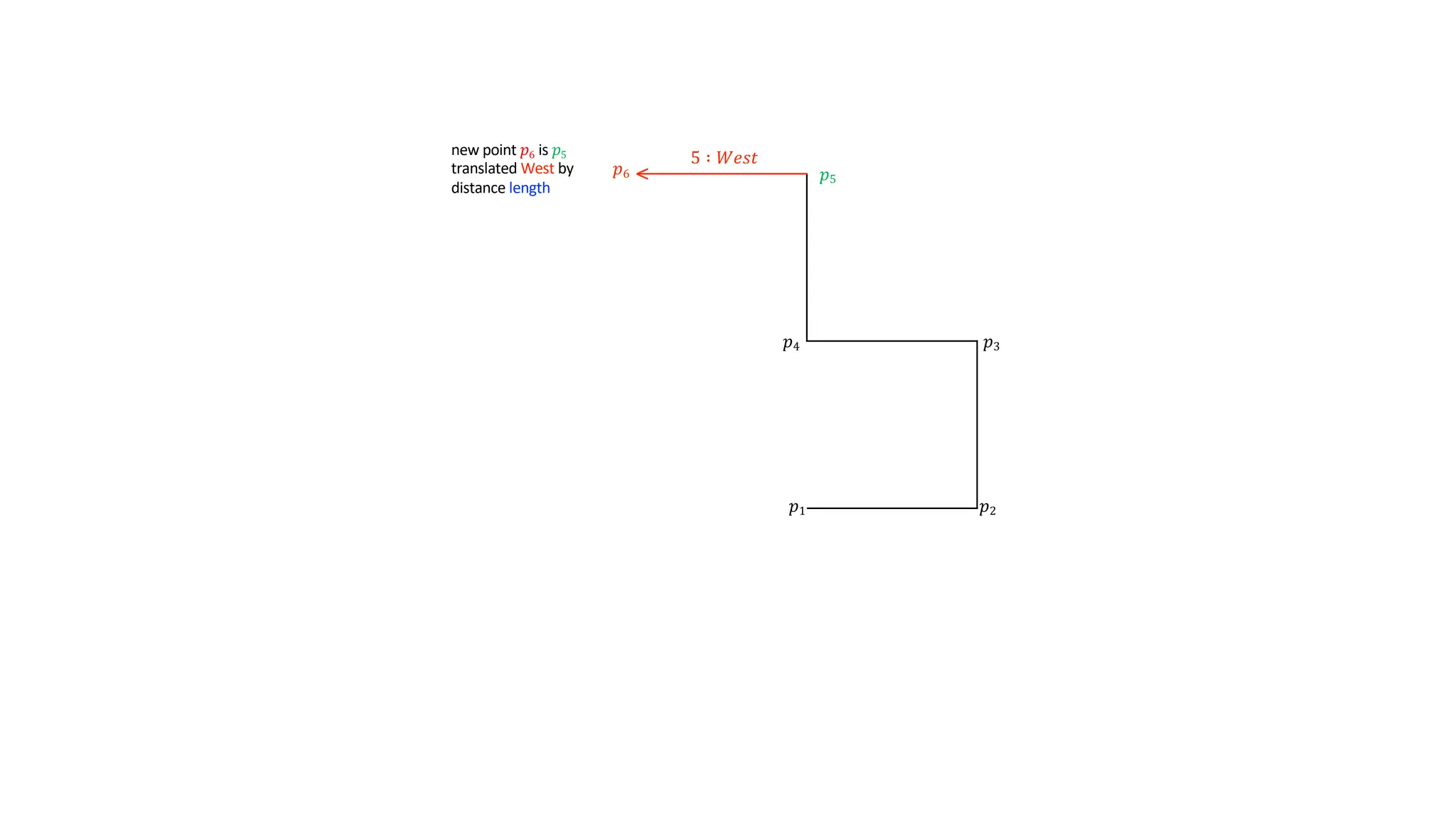 𝑝1 𝑝2
𝑝3
𝑝4
5 ∶ 𝑊𝑒𝑠𝑡
new point 𝑝6 is 𝑝5
translated West by
distance length
𝑝5
𝑝6
 