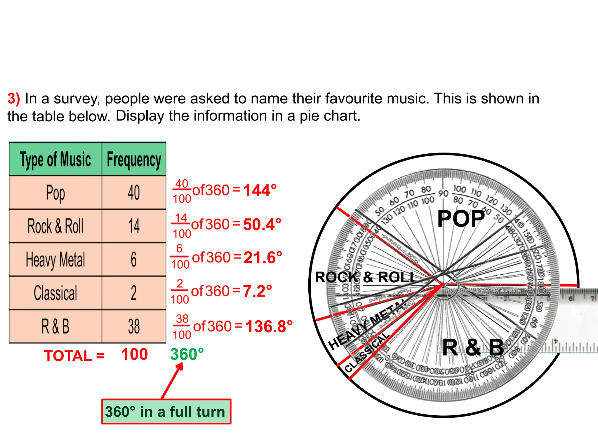.
TOTAL = 100 360°
360° in a full turn
40
100
of360=144°
14
100
of360=50.4°
6
100
of360=21.6°
2
100
of360=7.2°
3) In a survey, people were asked to name their favourite music. This is shown in
the table below.
38
100
of360 =136.8°
POP
ROCK & ROLL
HEAVY METAL
CLASSICAL
R & B
Display the information in a pie chart.
 
