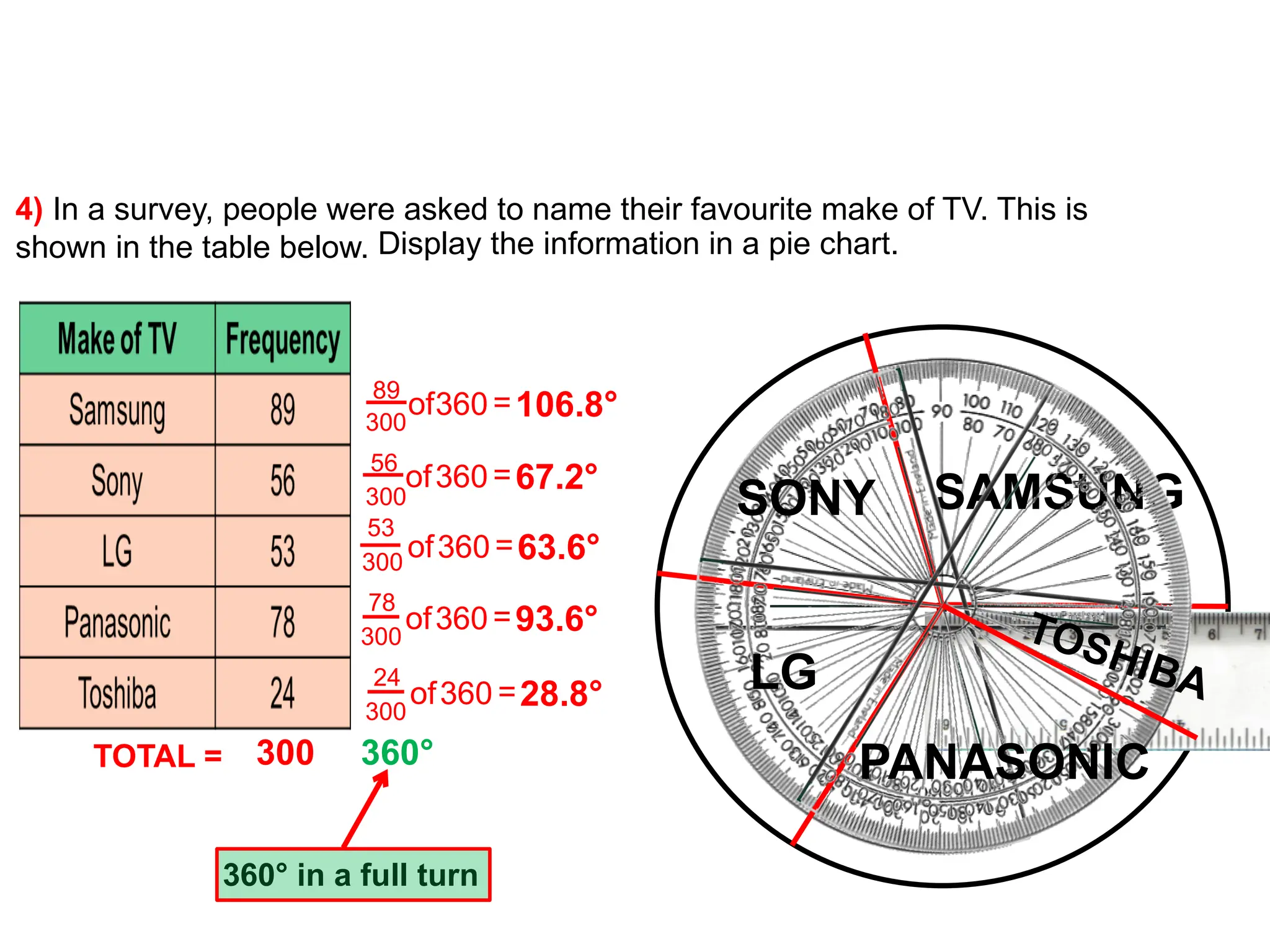 .
TOTAL = 300 360°
360° in a full turn
89
300
of360=106.8°
56
300
of360=67.2°
53
300
of360=63.6°
78
300
of360=93.6°
4) In a survey, people were asked to name their favourite make of TV. This is
shown in the table below.
24
300
of360 =28.8°
SAMSUNG
SONY
LG
PANASONIC
TOSHIBA
Display the information in a pie chart.
 