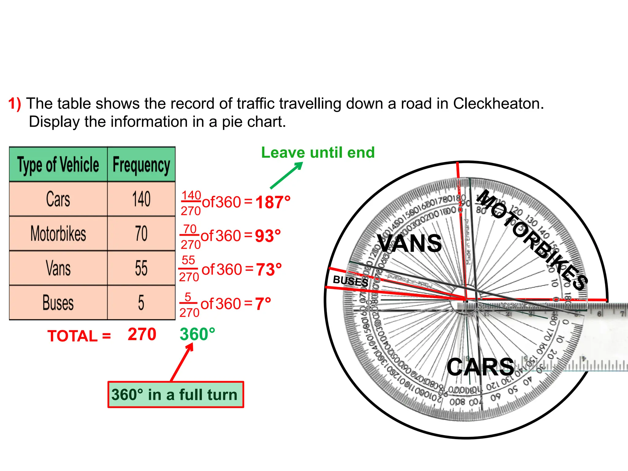 1) The table shows the record of traffic travelling down a road in Cleckheaton.
Display the information in a pie chart.
.
TOTAL = 270 360°
360° in a full turn
140
270
of360=187°
70
270
of360=93°
55
270
of360=73°
5
270
of360=7°
Leave until end
M
O
TO
RBIKES
VANS
BUSES
CARS
 