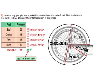2) In a survey, people were asked to name their favourite food. This is shown in
the table below. Display the information in a pie chart.
.
TOTAL = 96 360°
360° in a full turn
22
96
of360=82.5°
46
96
of360=172.5°
18
96
of360=67.5°
10
96
of360=37.5°
BEEF
CHICKEN
PORK
HORSE
 