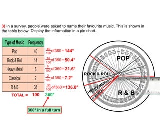.
TOTAL = 100 360°
360° in a full turn
40
100
of360=144°
14
100
of360=50.4°
6
100
of360=21.6°
2
100
of360=7.2°
3) In a survey, people were asked to name their favourite music. This is shown in
the table below.
38
100
of360 =136.8°
POP
ROCK & ROLL
HEAVY METAL
CLASSICAL
R & B
Display the information in a pie chart.
 