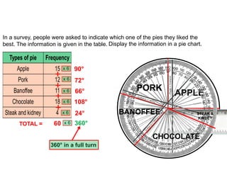 In a survey, people were asked to indicate which one of the pies they liked the
best. The information is given in the table. Display the information in a pie chart.
.
TOTAL =
+
+
+
+
60 360°
360° in a full turn
90°
72°
66°
108°
24°
APPLE
PORK
BANOFFEE
CHOCOLATE
 