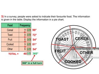 Display the information in a pie chart.
TOTAL =
+
+
+
+
40 360°
360° in a full turn
99°
72°
54°
81°
54°
.
3) In a survey, people were asked to indicate their favourite food. The information
is given in the table.
CEREAL
TOAST
FRUIT
COOKED
OTHER
 