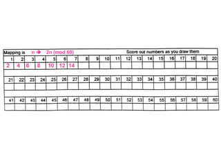 n 2n (mod 60)
2 4 6 8 10 12 14
 