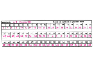 n 2n (mod 60)
2 4 6 8 10 12 14 16 18 20 22 24 26 28 30 32 34 36 38 40
42 44 46 48 50 52 54 56 58 60 2 4 6 8 10 12 14 16 18 20
22 24 26 28 30 32 34 36 38 40 42 44 46 48 50 52 54 56 58 60
 