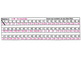 n 2n (mod 60)
2 4 6 8 10 12 14 16 18 20 22 24 26 28 30 32 34 36 38 40
42 44 46 48 50 52 54 56 58 60 2 4 6 8 10 12 14 16 18 20
22 24 26 28 30 32 34 36 38 40 42 44 46 48 50 52 54 56 58 60
 