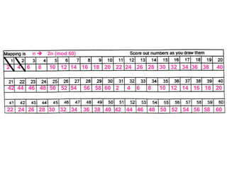 n 2n (mod 60)
2 4 6 8 10 12 14 16 18 20 22 24 26 28 30 32 34 36 38 40
42 44 46 48 50 52 54 56 58 60 2 4 6 8 10 12 14 16 18 20
22 24 26 28 30 32 34 36 38 40 42 44 46 48 50 52 54 56 58 60
 