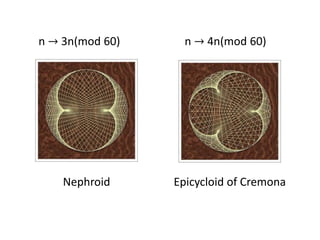 n → 3n(mod 60) n → 4n(mod 60)
Nephroid Epicycloid of Cremona
 