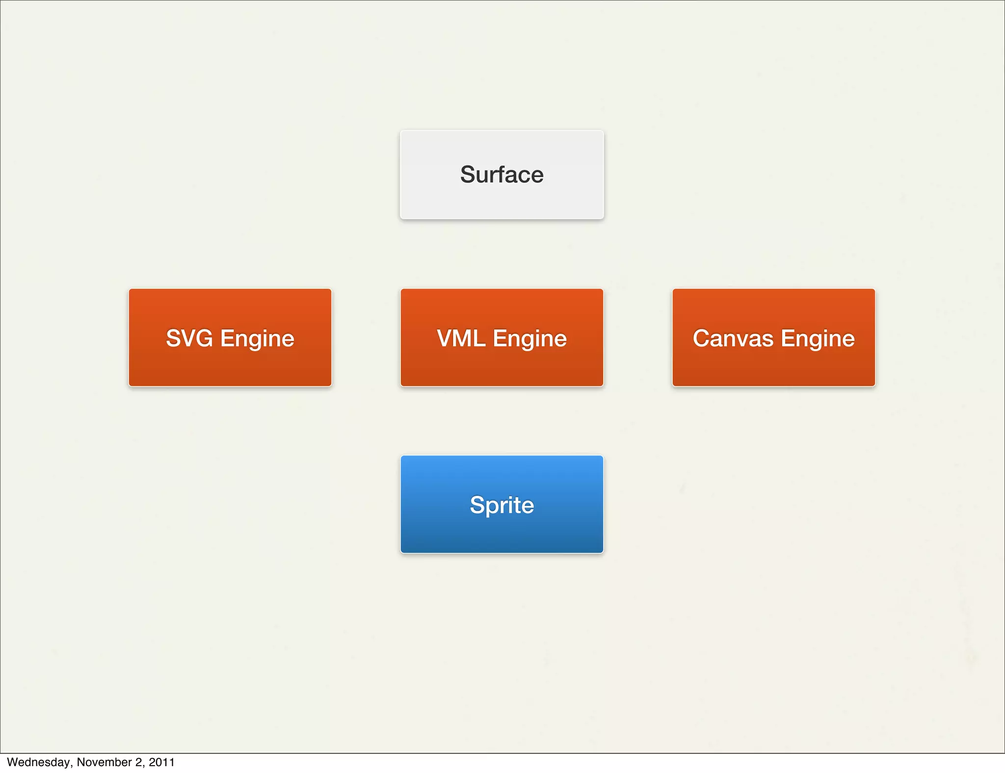 Surface




                         SVG Engine   VML Engine   Canvas Engine




                                        Sprite




Wednesday, November 2, 2011
 