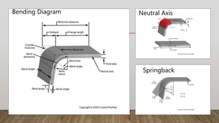 Sheet Metal Forming 25/01/2020
Bending Diagram Neutral Axis
Springback
 
