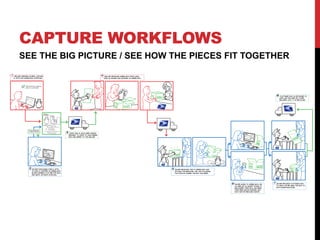 CAPTURE WORKFLOWS
SEE THE BIG PICTURE / SEE HOW THE PIECES FIT TOGETHER
 