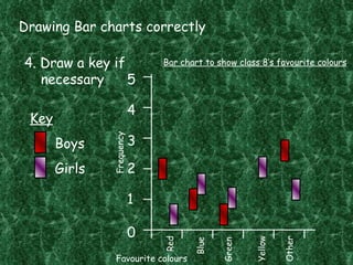 Drawing Bar charts correctly 4. Draw a key if  necessary 0 1 2 3 4 5 Red Blue Green Yellow Other Favourite colours Frequency Bar chart to show class 8’s favourite colours Key Boys Girls 