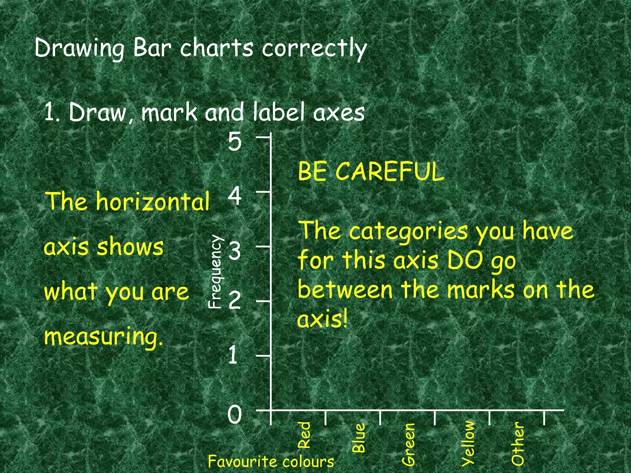 Drawing Bar charts correctly
1. Draw, mark and label axes
The horizontal
axis shows
what you are
measuring.
0
1
2
3
4
5
Red
Blue
Green
Yellow
Other
Favourite colours
Frequency
BE CAREFUL
The categories you have
for this axis DO go
between the marks on the
axis!
 