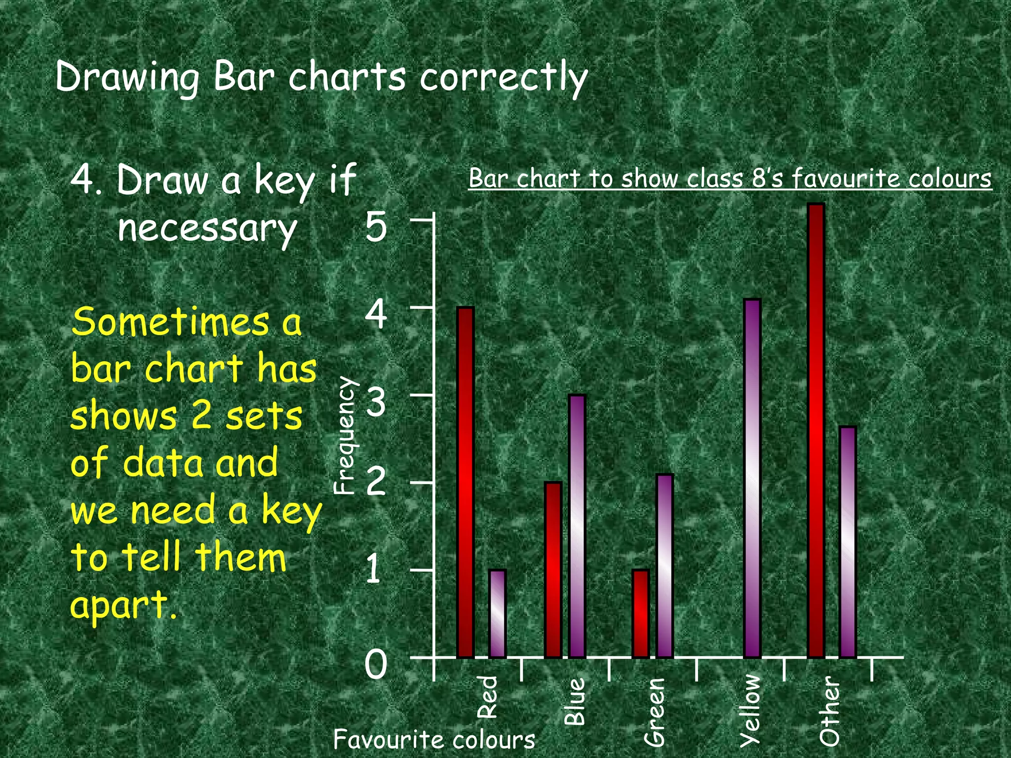 Drawing Bar charts correctly
4. Draw a key if
necessary
Sometimes a
bar chart has
shows 2 sets
of data and
we need a key
to tell them
apart.
0
1
2
3
4
5
Red
Blue
Green
Yellow
Other
Favourite colours
Frequency
Bar chart to show class 8’s favourite colours
 