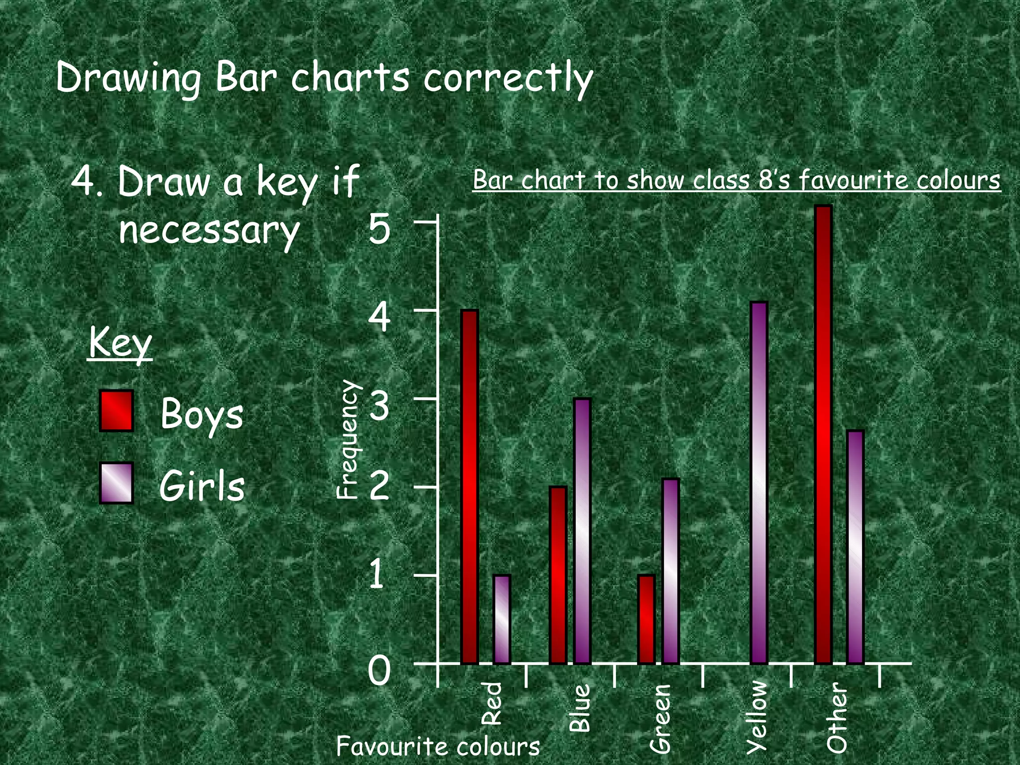 Drawing Bar charts correctly
4. Draw a key if
necessary
0
1
2
3
4
5
Red
Blue
Green
Yellow
Other
Favourite colours
Frequency
Bar chart to show class 8’s favourite colours
Key
Boys
Girls
 