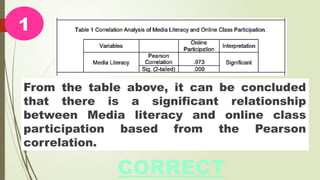 From the table above, it can be concluded
that there is a significant relationship
between Media literacy and online class
participation based from the Pearson
correlation.
1
CORRECT
 