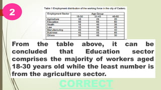From the table above, it can be
concluded that Education sector
comprises the majority of workers aged
18-30 years old while the least number is
from the agriculture sector.
2
CORRECT
 