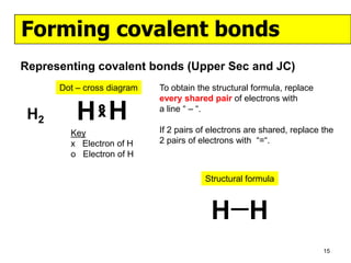 Forming covalent bonds
Representing covalent bonds (Upper Sec and JC)
      Dot – cross diagram   To obtain the structural formula, replace
                            every shared pair of electrons with
               o
 H2       H H  X
                            a line “ – “.

                            If 2 pairs of electrons are shared, replace the
        Key
        x Electron of H     2 pairs of electrons with “=“.
        o Electron of H

                                        Structural formula



                                         H H
                                                                        15
 