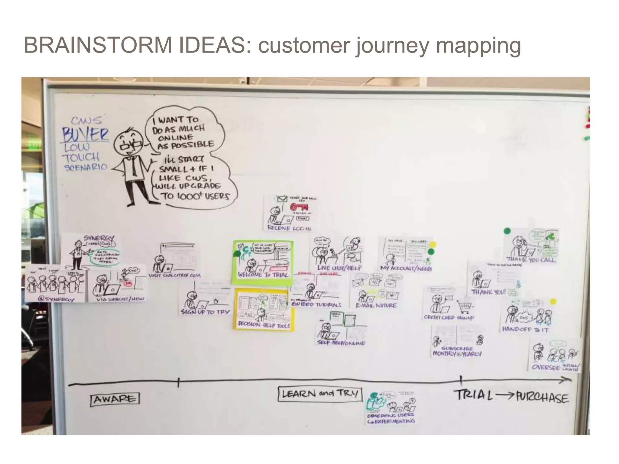 BRAINSTORM IDEAS: customer journey mapping
PICTURES > WORDS: STORYBOARDING AT EBAY 15
 