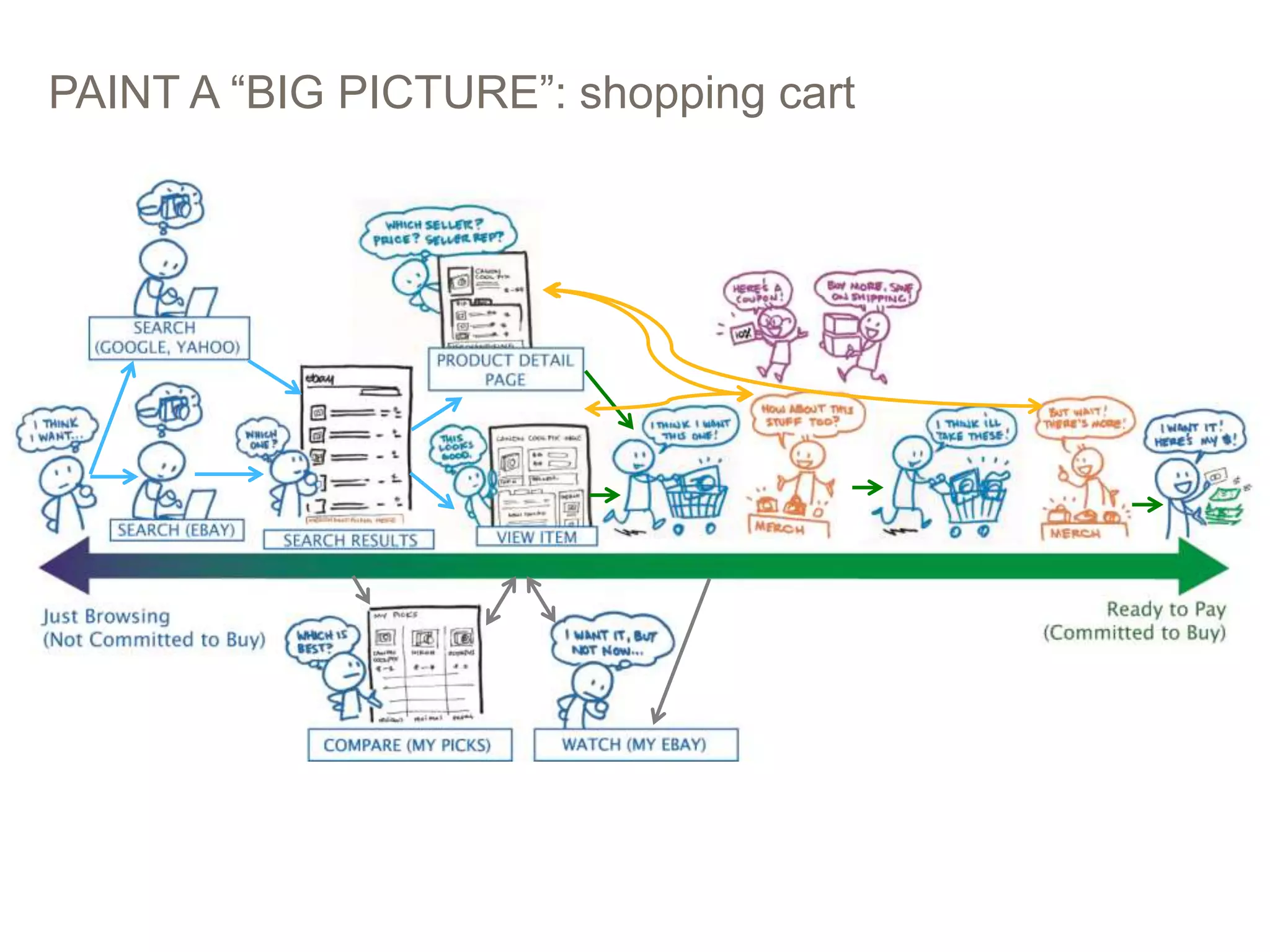 PAINT A “BIG PICTURE”: shopping cart
PICTURES > WORDS: STORYBOARDING AT EBAY 17
 