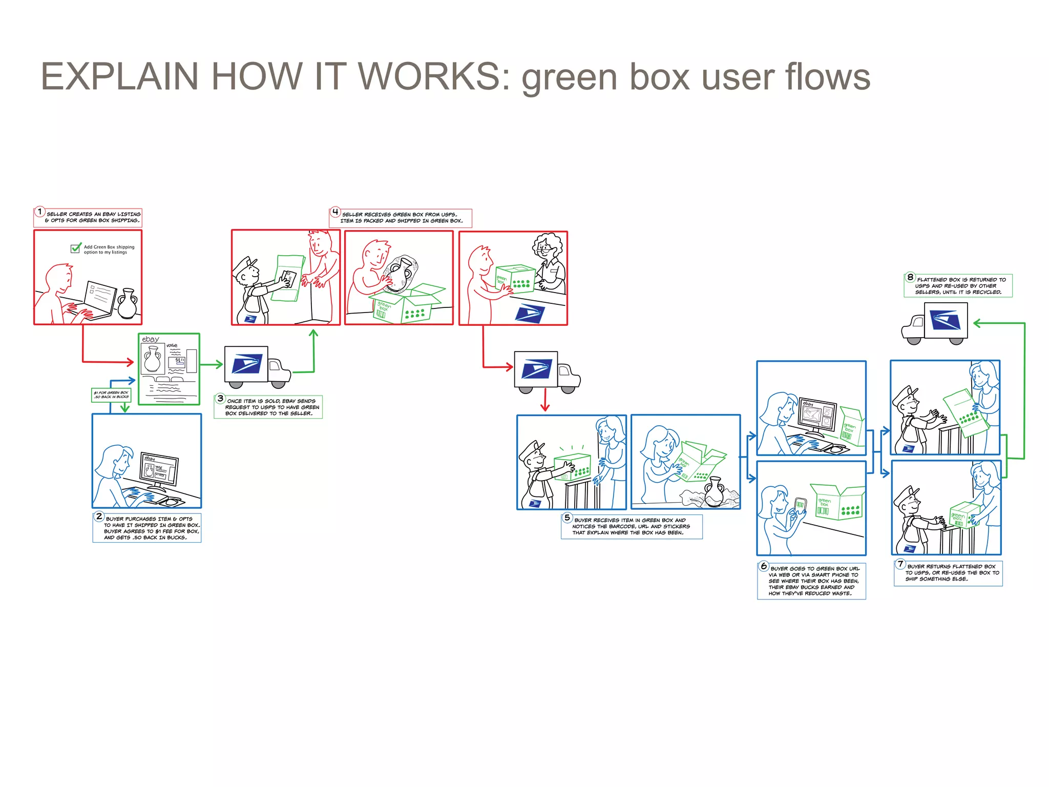 EXPLAIN HOW IT WORKS: green box user flows
PICTURES > WORDS: STORYBOARDING AT EBAY 19
 