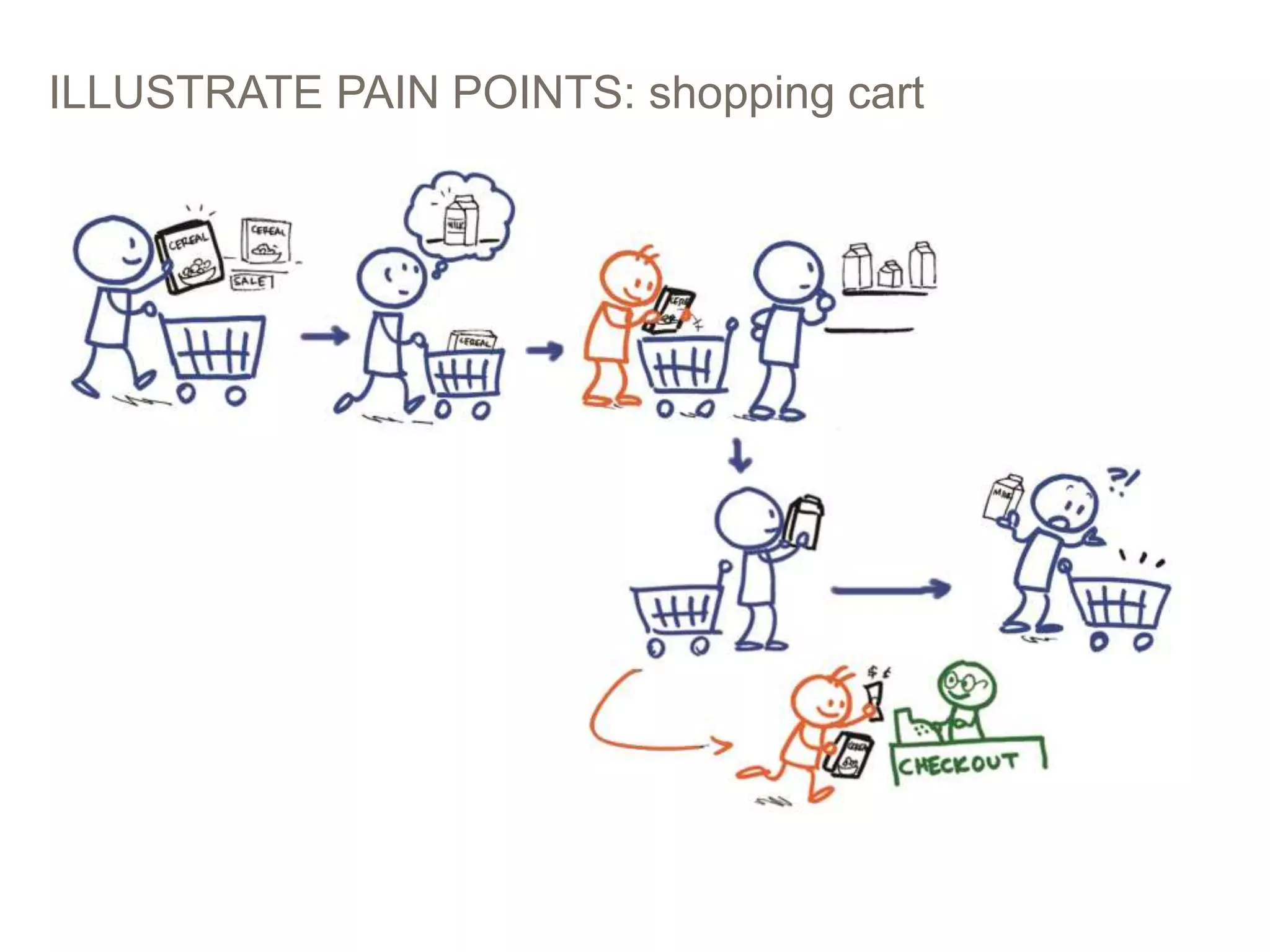ILLUSTRATE PAIN POINTS: shopping cart
PICTURES > WORDS: STORYBOARDING AT EBAY 24
 