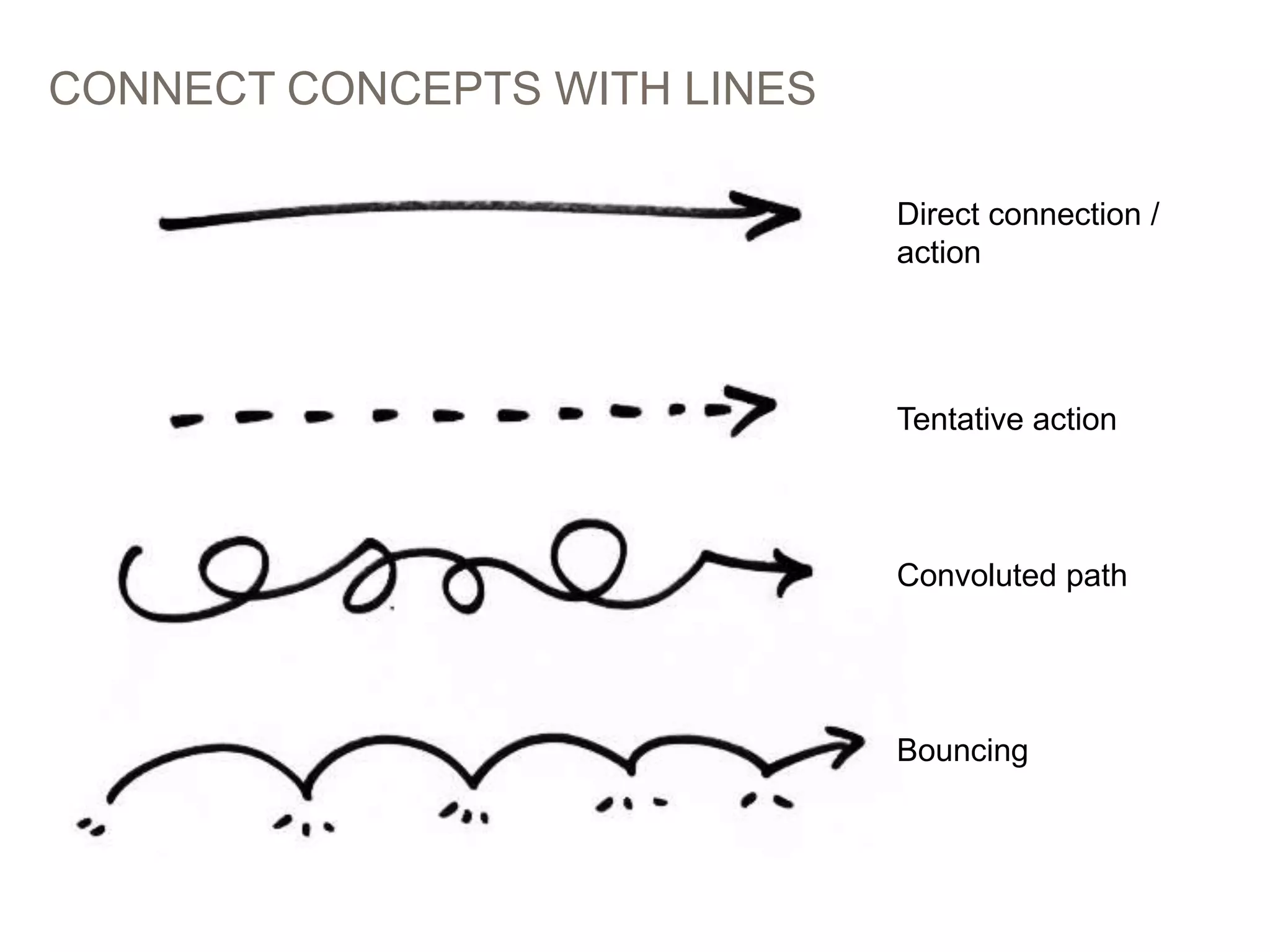 CONNECT CONCEPTS WITH LINES
PICTURES > WORDS: STORYBOARDING AT EBAY 41
Direct connection /
action
Tentative action
Convoluted path
Bouncing
 