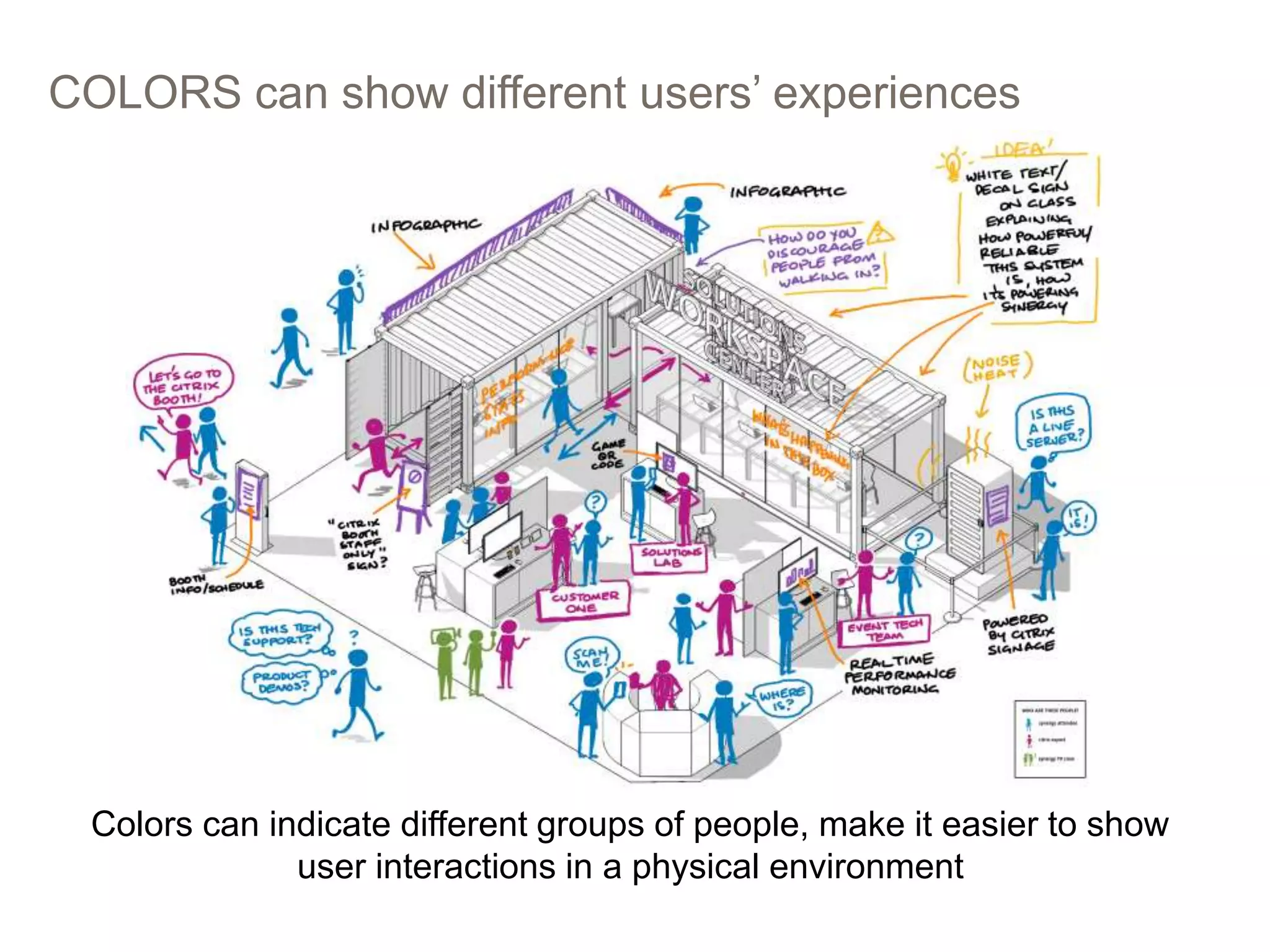 COLORS can show different users’ experiences
Colors can indicate different groups of people, make it easier to show
user interactions in a physical environment
 