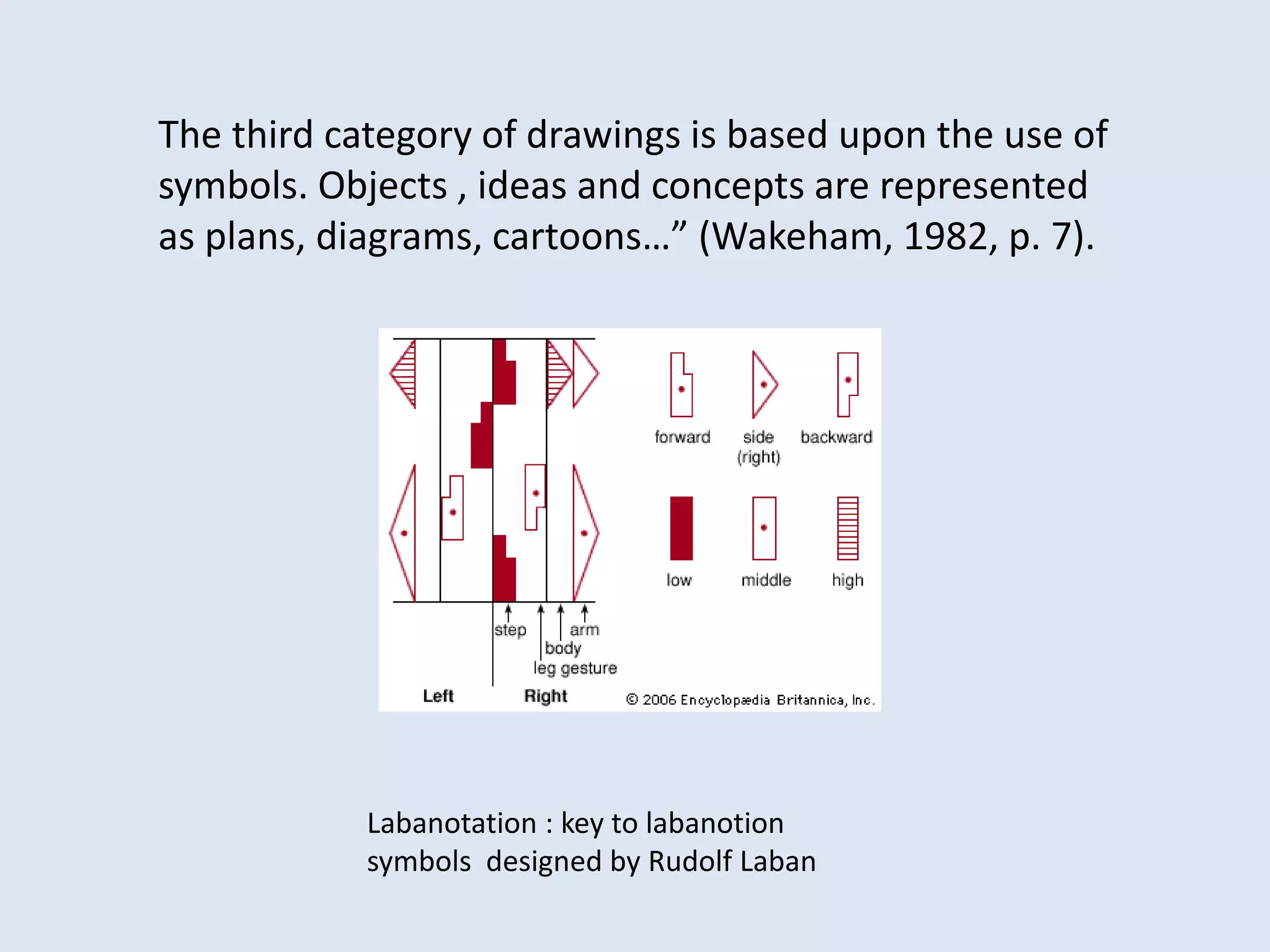 The third category of drawings is based upon the use of
symbols. Objects , ideas and concepts are represented
as plans, diagrams, cartoons…” (Wakeham, 1982, p. 7).
Labanotation : key to labanotion
symbols designed by Rudolf Laban
 