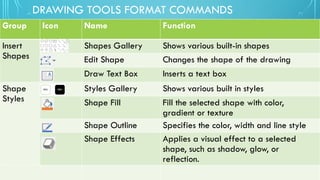 DRAWING TOOLS FORMAT COMMANDS
Group Icon Name Function
Insert
Shapes
Shapes Gallery Shows various built-in shapes
Edit Shape Changes the shape of the drawing
Draw Text Box Inserts a text box
Shape
Styles
Styles Gallery Shows various built in styles
Shape Fill Fill the selected shape with color,
gradient or texture
Shape Outline Specifies the color, width and line style
Shape Effects Applies a visual effect to a selected
shape, such as shadow, glow, or
reflection.
 