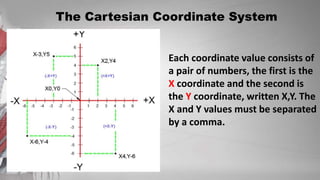 The Cartesian Coordinate System
Each coordinate value consists of
a pair of numbers, the first is the
X coordinate and the second is
the Y coordinate, written X,Y. The
X and Y values must be separated
by a comma.
 