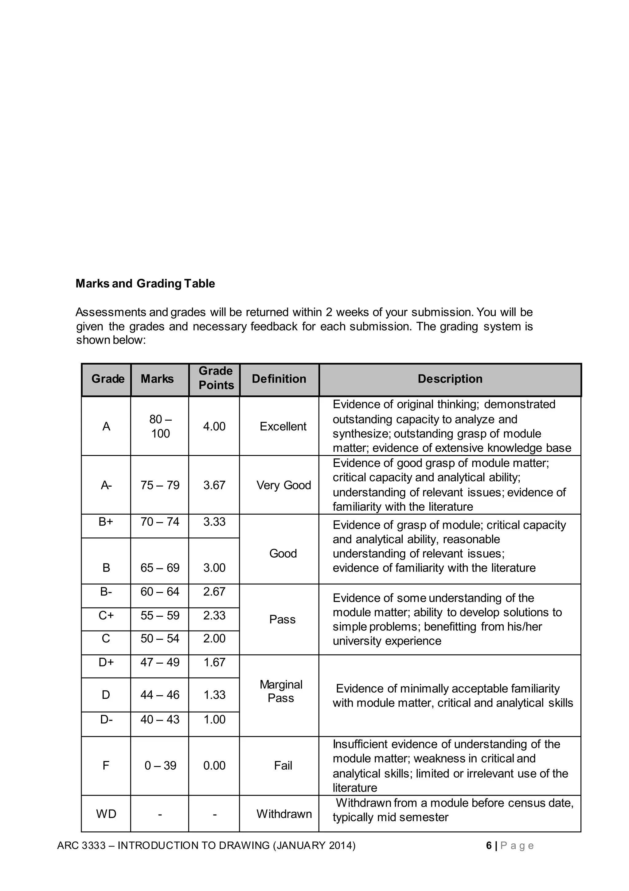 ARC 3333 – INTRODUCTION TO DRAWING (JANUARY 2014) 6 | P a g e
Marks and Grading Table
Assessments and grades will be returned within 2 weeks of your submission. You will be
given the grades and necessary feedback for each submission. The grading system is
shown below:
Grade Marks
Grade
Points
Definition Description
A
80 –
100
4.00 Excellent
Evidence of original thinking; demonstrated
outstanding capacity to analyze and
synthesize; outstanding grasp of module
matter; evidence of extensive knowledge base
A- 75 – 79 3.67 Very Good
Evidence of good grasp of module matter;
critical capacity and analytical ability;
understanding of relevant issues; evidence of
familiarity with the literature
B+ 70 – 74 3.33
Good
Evidence of grasp of module; critical capacity
and analytical ability, reasonable
understanding of relevant issues;
B 65 – 69 3.00 evidence of familiarity with the literature
B- 60 – 64 2.67
Pass
Evidence of some understanding of the
module matter; ability to develop solutions to
simple problems; benefitting from his/her
university experience
C+ 55 – 59 2.33
C 50 – 54 2.00
D+ 47 – 49 1.67
Marginal
Pass
Evidence of minimally acceptable familiarity
with module matter, critical and analytical skills
D 44 – 46 1.33
D- 40 – 43 1.00
F 0 – 39 0.00 Fail
Insufficient evidence of understanding of the
module matter; weakness in critical and
analytical skills; limited or irrelevant use of the
literature
WD - - Withdrawn
Withdrawn from a module before census date,
typically mid semester
 