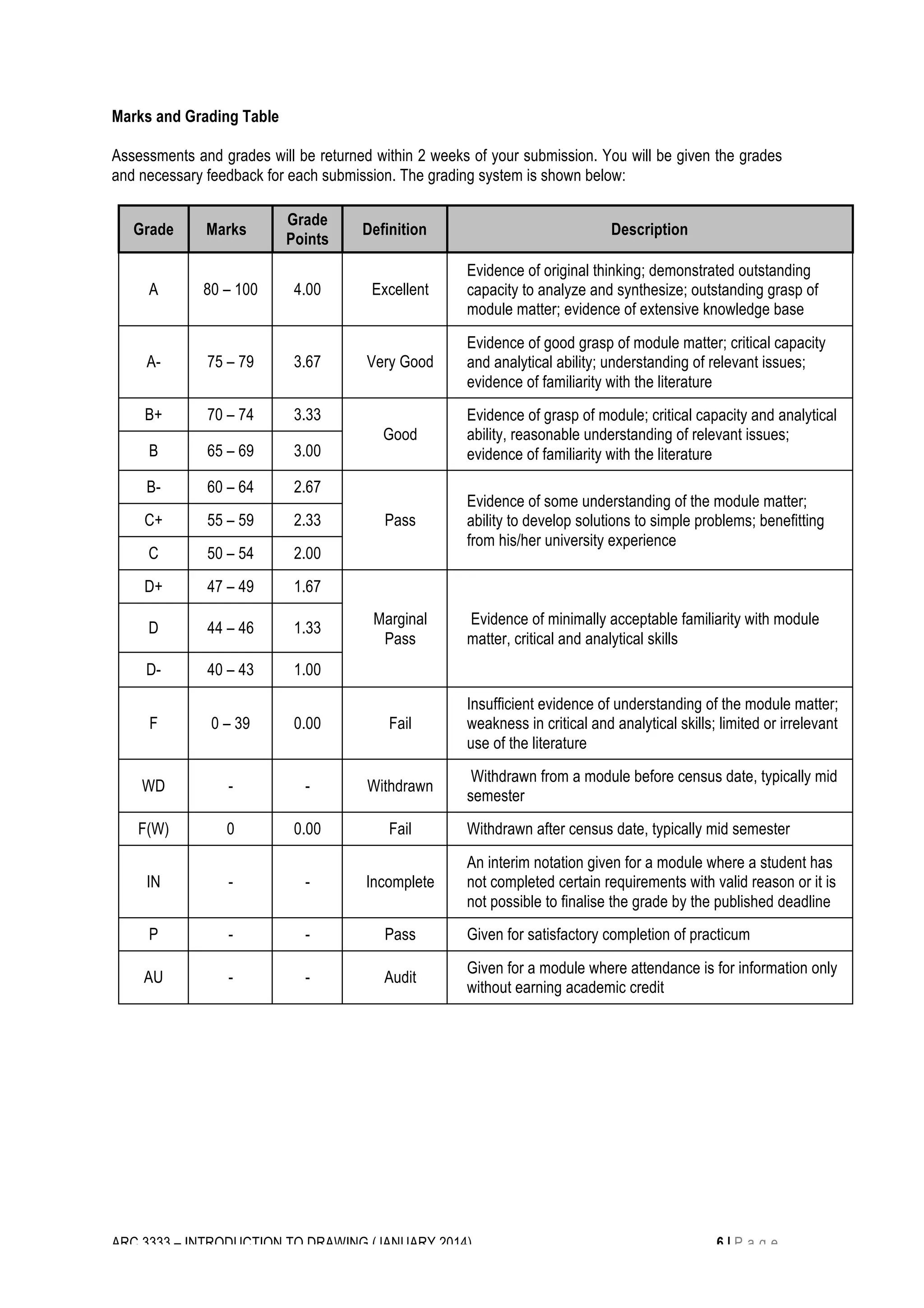 Marks and Grading Table 
Assessments and grades will be returned within 2 weeks of your submission. You will be given the grades 
and necessary feedback for each submission. The grading system is shown below: 
Grade Marks Grade 
Points Definition Description 
A 80 – 100 4.00 Excellent 
Evidence of original thinking; demonstrated outstanding 
capacity to analyze and synthesize; outstanding grasp of 
module matter; evidence of extensive knowledge base 
A- 75 – 79 3.67 Very Good 
Evidence of good grasp of module matter; critical capacity 
and analytical ability; understanding of relevant issues; 
evidence of familiarity with the literature 
B+ 70 – 74 3.33 
Evidence of grasp of module; critical capacity and analytical 
Good 
ability, reasonable understanding of relevant issues; 
B 65 – 69 3.00 evidence of familiarity with the literature 
B- 60 – 64 2.67 
Pass 
Evidence of some understanding of the module matter; 
ability to develop solutions to simple problems; benefitting 
from his/her university experience 
C+ 55 – 59 2.33 
C 50 – 54 2.00 
D+ 47 – 49 1.67 
Marginal 
Pass 
Evidence of minimally acceptable familiarity with module 
D 44 – 46 1.33 matter, critical and analytical skills 
D- 40 – 43 1.00 
F 0 – 39 0.00 Fail 
Insufficient evidence of understanding of the module matter; 
weakness in critical and analytical skills; limited or irrelevant 
use of the literature 
WD - - Withdrawn Withdrawn from a module before census date, typically mid 
semester 
F(W) 0 0.00 Fail Withdrawn after census date, typically mid semester 
IN - - Incomplete 
An interim notation given for a module where a student has 
not completed certain requirements with valid reason or it is 
not possible to finalise the grade by the published deadline 
P - - Pass Given for satisfactory completion of practicum 
AU - - Audit Given for a module where attendance is for information only 
without earning academic credit 
ARC 3333 – INTRODUCTION TO DRAWING (JANUARY 2014) 6 | P a g e 
 