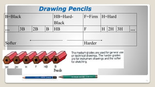 Drawing Pencils
B=Black HB=Hard-
Black
F=Firm H=Hard
… 3B 2B B HB F H 2H 3H …
Softer Harder
22
 