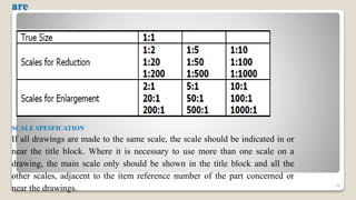 are
34
SCALE SPESFICATION
If all drawings are made to the same scale, the scale should be indicated in or
near the title block. Where it is necessary to use more than one scale on a
drawing, the main scale only should be shown in the title block and all the
other scales, adjacent to the item reference number of the part concerned or
near the drawings.
 
